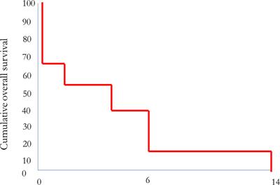 Feasibility and effectiveness of second-line chemotherapy with mitomycin C in patients with advanced penile cancer